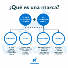 ¿Qué es una marca?